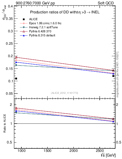 Plot of sqrts.xsec in 900:2760:7000 GeV pp collisions