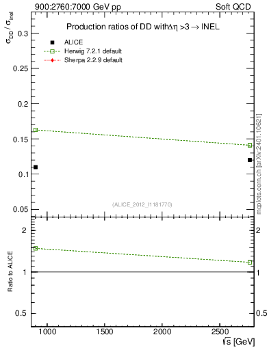 Plot of sqrts.xsec in 900:2760:7000 GeV pp collisions