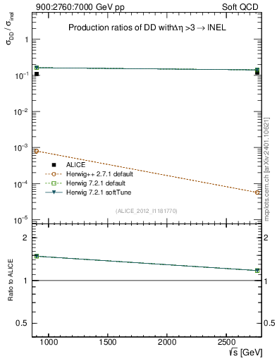Plot of sqrts.xsec in 900:2760:7000 GeV pp collisions