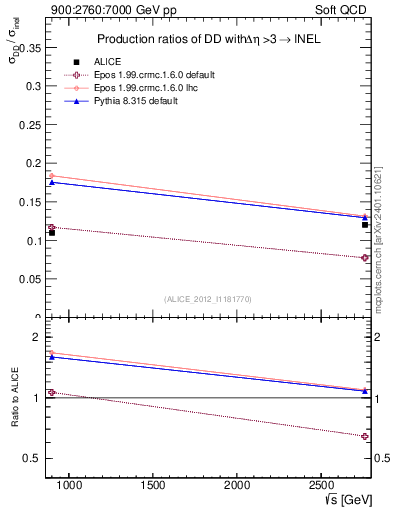 Plot of sqrts.xsec in 900:2760:7000 GeV pp collisions