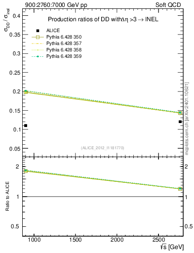 Plot of sqrts.xsec in 900:2760:7000 GeV pp collisions