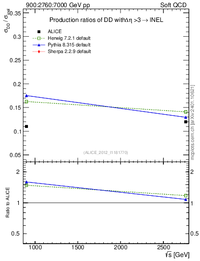 Plot of sqrts.xsec in 900:2760:7000 GeV pp collisions