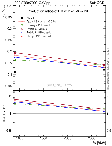 Plot of sqrts.xsec in 900:2760:7000 GeV pp collisions