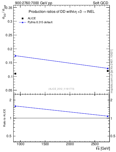 Plot of sqrts.xsec in 900:2760:7000 GeV pp collisions