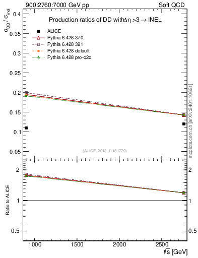 Plot of sqrts.xsec in 900:2760:7000 GeV pp collisions
