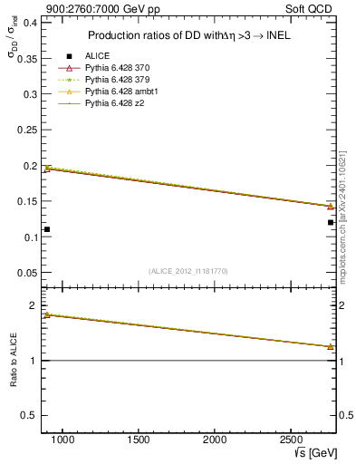 Plot of sqrts.xsec in 900:2760:7000 GeV pp collisions
