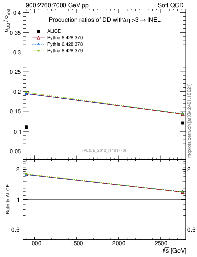 Plot of sqrts.xsec in 900:2760:7000 GeV pp collisions