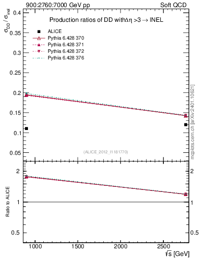 Plot of sqrts.xsec in 900:2760:7000 GeV pp collisions