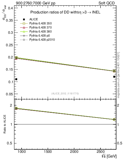 Plot of sqrts.xsec in 900:2760:7000 GeV pp collisions