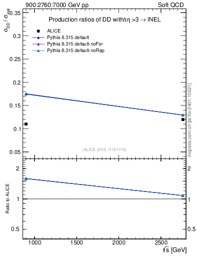 Plot of sqrts.xsec in 900:2760:7000 GeV pp collisions