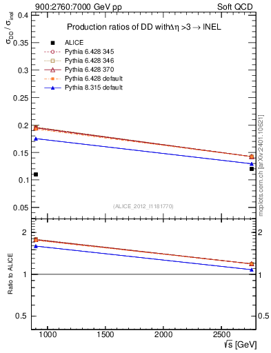 Plot of sqrts.xsec in 900:2760:7000 GeV pp collisions