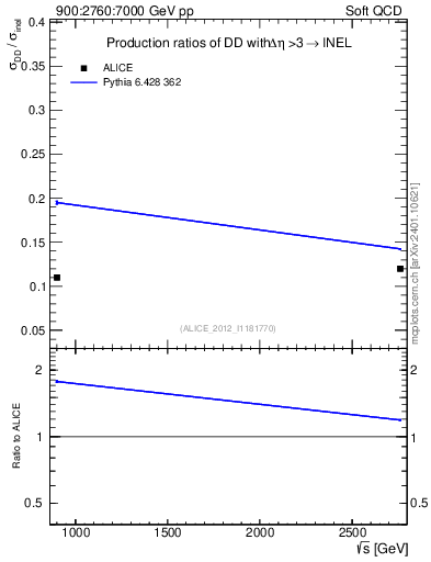 Plot of sqrts.xsec in 900:2760:7000 GeV pp collisions