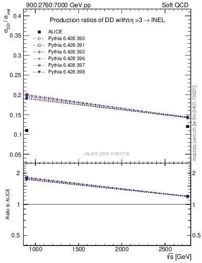 Plot of sqrts.xsec in 900:2760:7000 GeV pp collisions