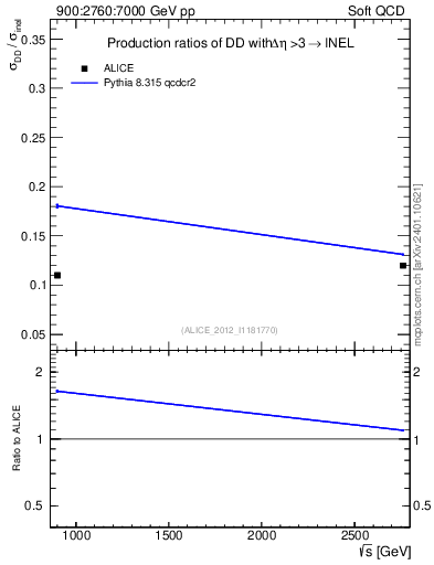 Plot of sqrts.xsec in 900:2760:7000 GeV pp collisions