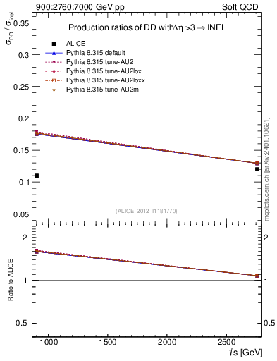 Plot of sqrts.xsec in 900:2760:7000 GeV pp collisions