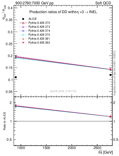 Plot of sqrts.xsec in 900:2760:7000 GeV pp collisions