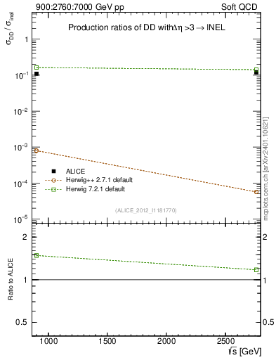 Plot of sqrts.xsec in 900:2760:7000 GeV pp collisions