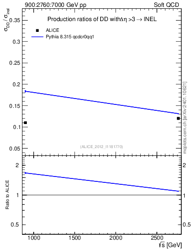 Plot of sqrts.xsec in 900:2760:7000 GeV pp collisions