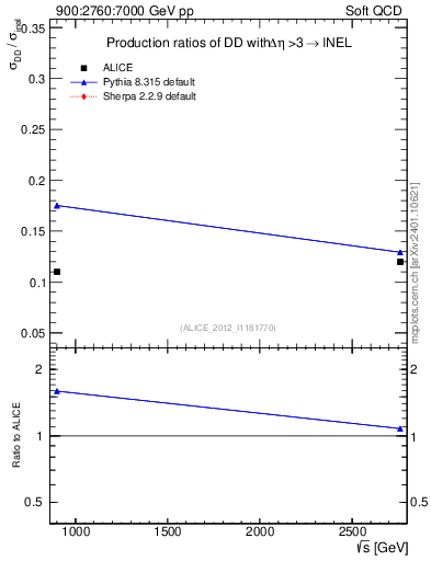 Plot of sqrts.xsec in 900:2760:7000 GeV pp collisions