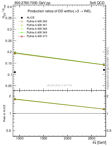 Plot of sqrts.xsec in 900:2760:7000 GeV pp collisions