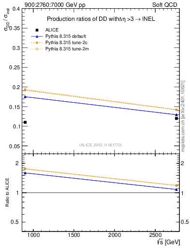 Plot of sqrts.xsec in 900:2760:7000 GeV pp collisions