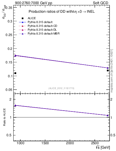 Plot of sqrts.xsec in 900:2760:7000 GeV pp collisions