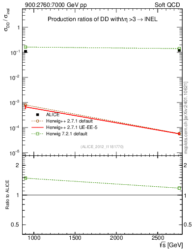 Plot of sqrts.xsec in 900:2760:7000 GeV pp collisions