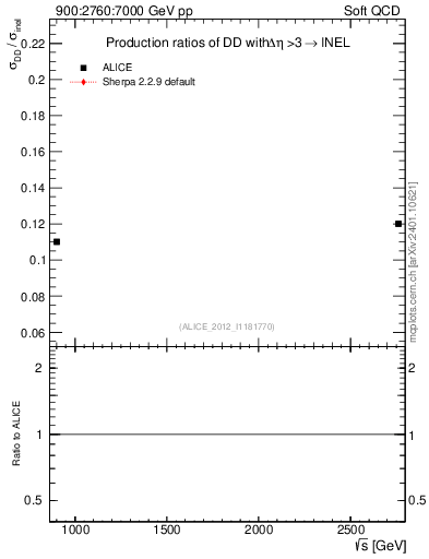 Plot of sqrts.xsec in 900:2760:7000 GeV pp collisions