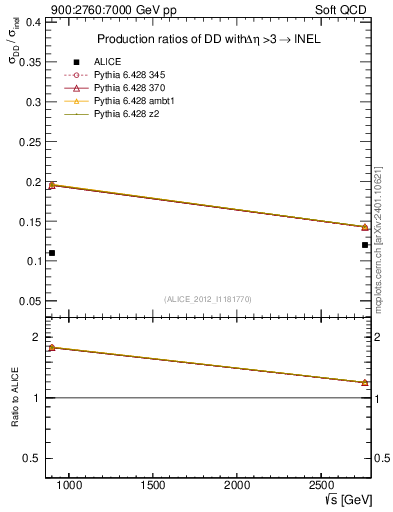 Plot of sqrts.xsec in 900:2760:7000 GeV pp collisions