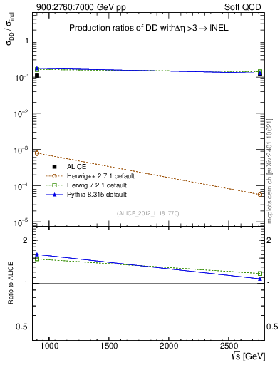 Plot of sqrts.xsec in 900:2760:7000 GeV pp collisions