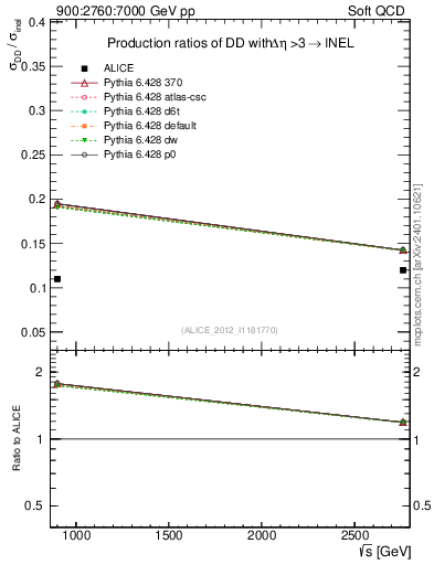 Plot of sqrts.xsec in 900:2760:7000 GeV pp collisions