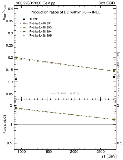 Plot of sqrts.xsec in 900:2760:7000 GeV pp collisions