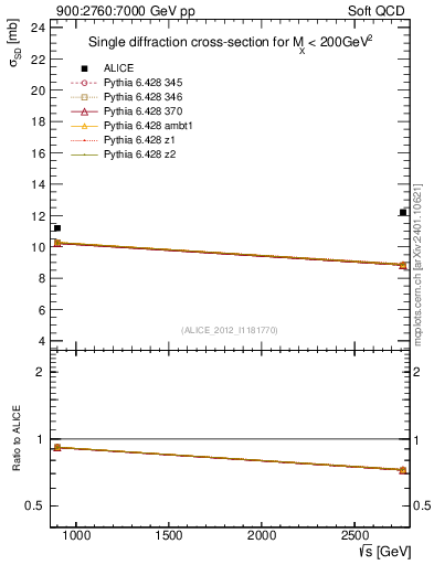 Plot of sqrts.xsec in 900:2760:7000 GeV pp collisions