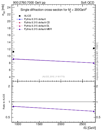 Plot of sqrts.xsec in 900:2760:7000 GeV pp collisions