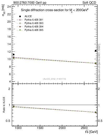 Plot of sqrts.xsec in 900:2760:7000 GeV pp collisions