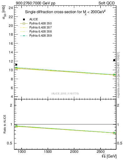 Plot of sqrts.xsec in 900:2760:7000 GeV pp collisions