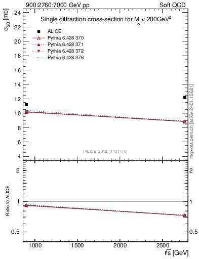 Plot of sqrts.xsec in 900:2760:7000 GeV pp collisions