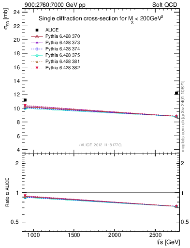 Plot of sqrts.xsec in 900:2760:7000 GeV pp collisions