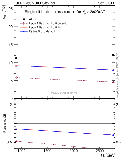 Plot of sqrts.xsec in 900:2760:7000 GeV pp collisions
