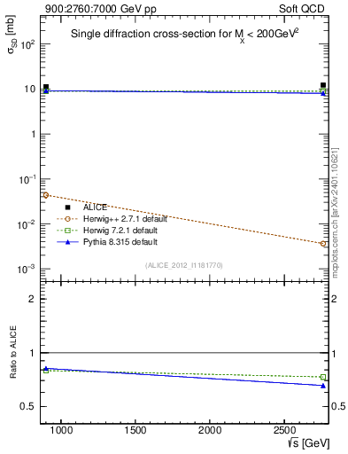 Plot of sqrts.xsec in 900:2760:7000 GeV pp collisions