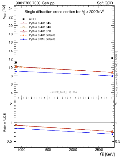 Plot of sqrts.xsec in 900:2760:7000 GeV pp collisions