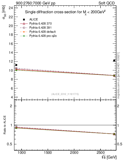 Plot of sqrts.xsec in 900:2760:7000 GeV pp collisions