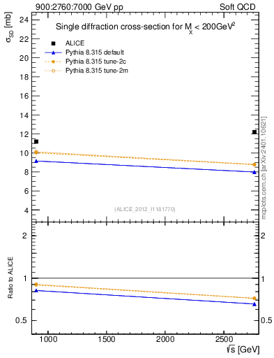 Plot of sqrts.xsec in 900:2760:7000 GeV pp collisions