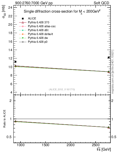 Plot of sqrts.xsec in 900:2760:7000 GeV pp collisions