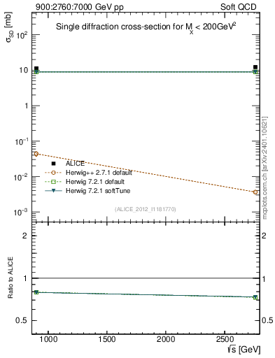 Plot of sqrts.xsec in 900:2760:7000 GeV pp collisions