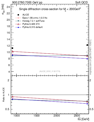 Plot of sqrts.xsec in 900:2760:7000 GeV pp collisions