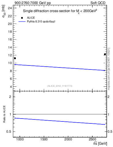 Plot of sqrts.xsec in 900:2760:7000 GeV pp collisions