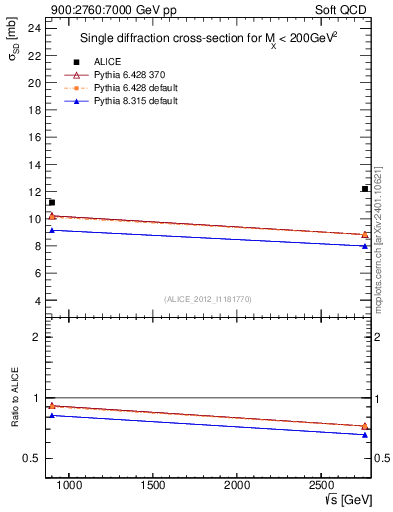 Plot of sqrts.xsec in 900:2760:7000 GeV pp collisions