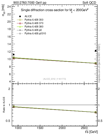 Plot of sqrts.xsec in 900:2760:7000 GeV pp collisions