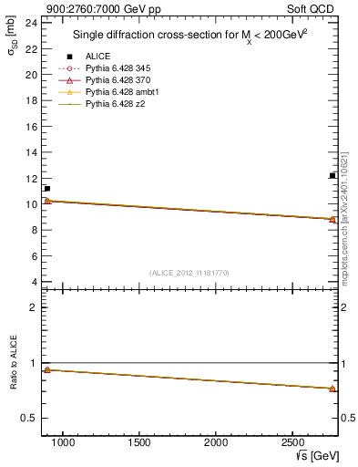 Plot of sqrts.xsec in 900:2760:7000 GeV pp collisions